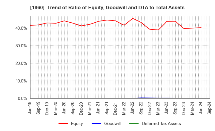 1860 TODA CORPORATION: Trend of Ratio of Equity, Goodwill and DTA to Total Assets