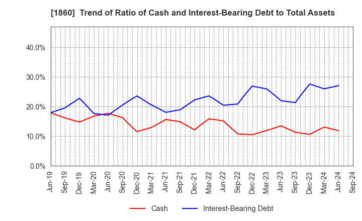 1860 TODA CORPORATION: Trend of Ratio of Cash and Interest-Bearing Debt to Total Assets