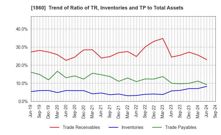 1860 TODA CORPORATION: Trend of Ratio of TR, Inventories and TP to Total Assets