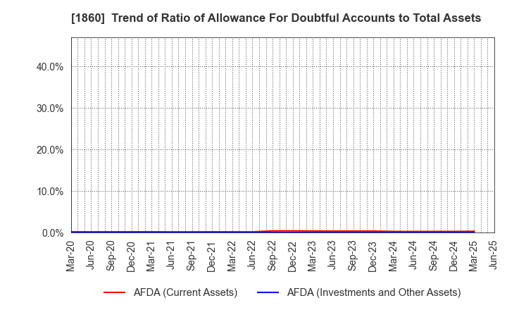 1860 TODA CORPORATION: Trend of Ratio of Allowance For Doubtful Accounts to Total Assets