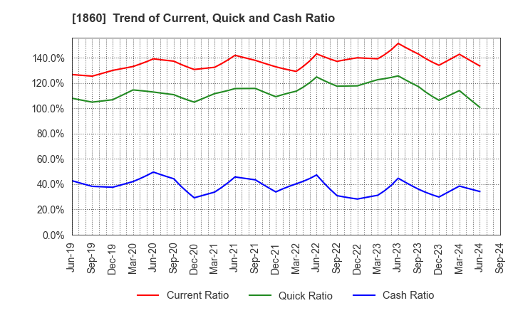 1860 TODA CORPORATION: Trend of Current, Quick and Cash Ratio