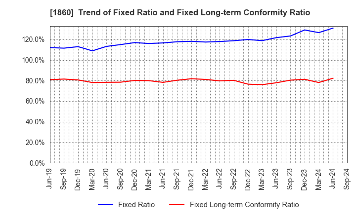 1860 TODA CORPORATION: Trend of Fixed Ratio and Fixed Long-term Conformity Ratio