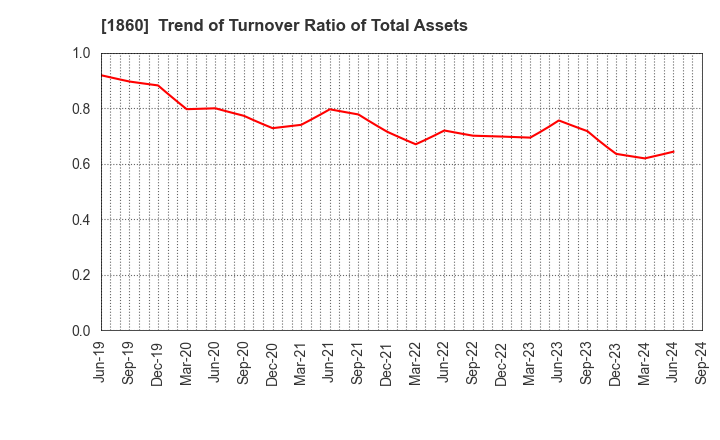 1860 TODA CORPORATION: Trend of Turnover Ratio of Total Assets