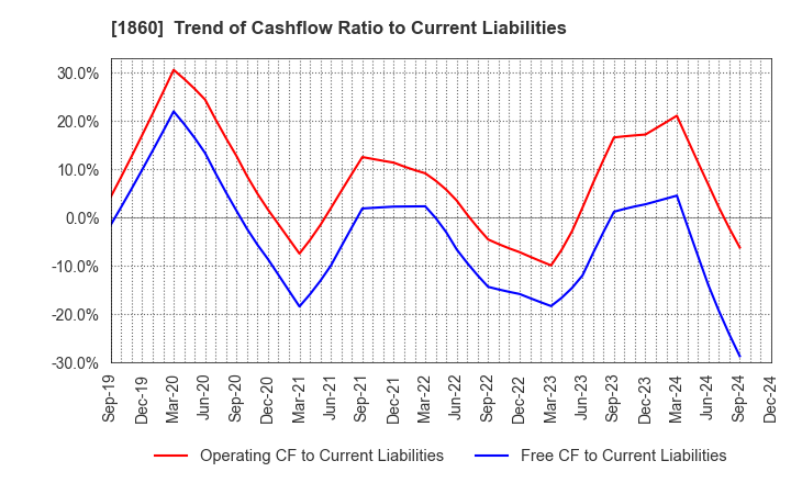 1860 TODA CORPORATION: Trend of Cashflow Ratio to Current Liabilities