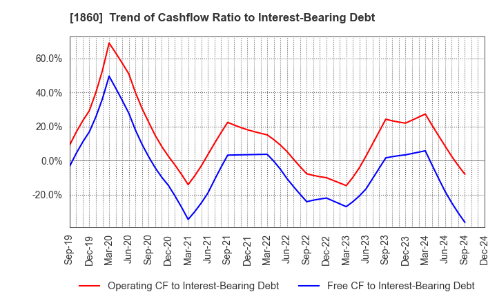 1860 TODA CORPORATION: Trend of Cashflow Ratio to Interest-Bearing Debt