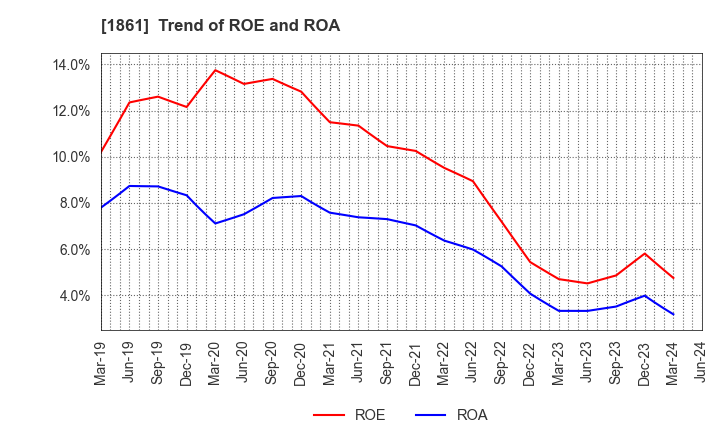 1861 Kumagai Gumi Co.,Ltd.: Trend of ROE and ROA