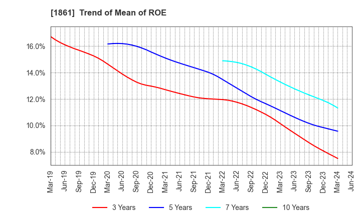 1861 Kumagai Gumi Co.,Ltd.: Trend of Mean of ROE