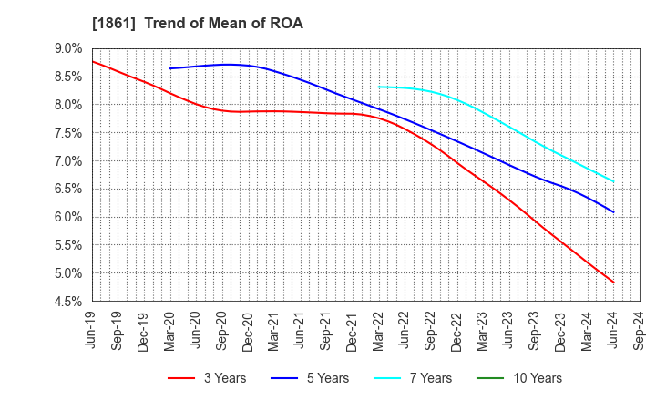 1861 Kumagai Gumi Co.,Ltd.: Trend of Mean of ROA