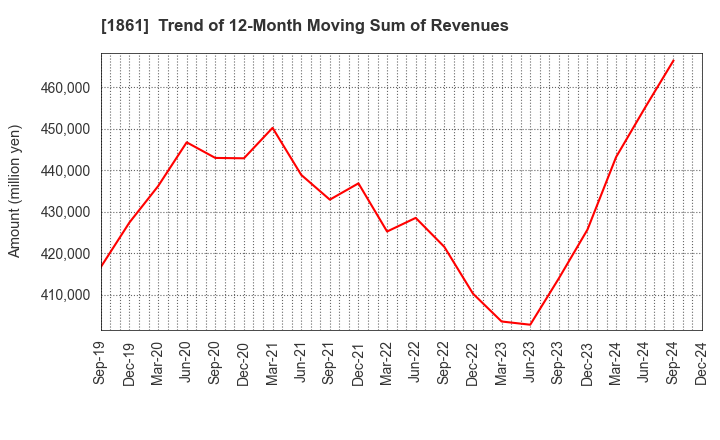 1861 Kumagai Gumi Co.,Ltd.: Trend of 12-Month Moving Sum of Revenues