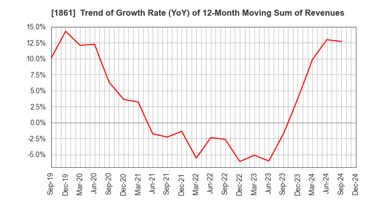 1861 Kumagai Gumi Co.,Ltd.: Trend of Growth Rate (YoY) of 12-Month Moving Sum of Revenues