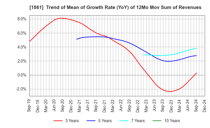 1861 Kumagai Gumi Co.,Ltd.: Trend of Mean of Growth Rate (YoY) of 12Mo Mov Sum of Revenues