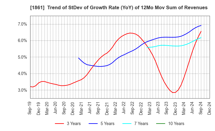 1861 Kumagai Gumi Co.,Ltd.: Trend of StDev of Growth Rate (YoY) of 12Mo Mov Sum of Revenues