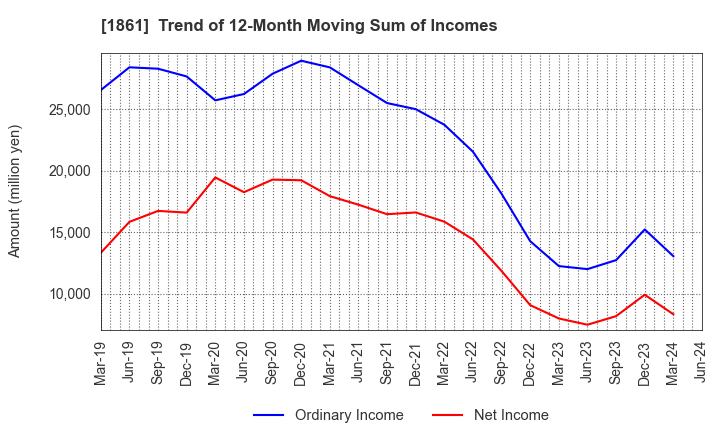 1861 Kumagai Gumi Co.,Ltd.: Trend of 12-Month Moving Sum of Incomes