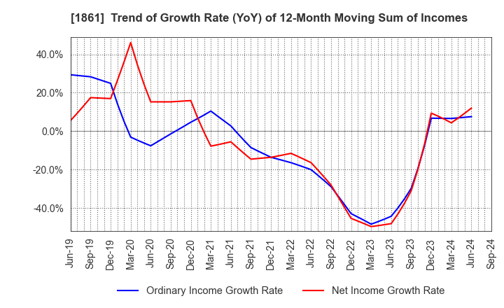 1861 Kumagai Gumi Co.,Ltd.: Trend of Growth Rate (YoY) of 12-Month Moving Sum of Incomes