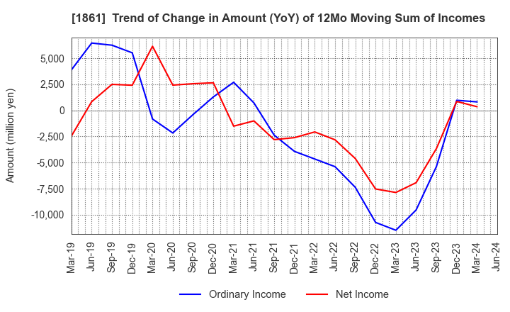 1861 Kumagai Gumi Co.,Ltd.: Trend of Change in Amount (YoY) of 12Mo Moving Sum of Incomes