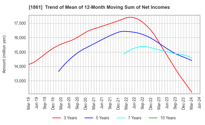 1861 Kumagai Gumi Co.,Ltd.: Trend of Mean of 12-Month Moving Sum of Net Incomes