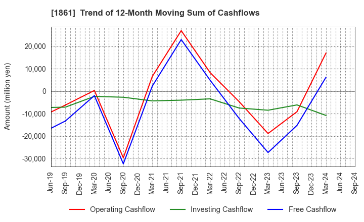 1861 Kumagai Gumi Co.,Ltd.: Trend of 12-Month Moving Sum of Cashflows