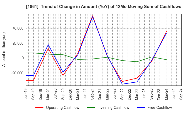 1861 Kumagai Gumi Co.,Ltd.: Trend of Change in Amount (YoY) of 12Mo Moving Sum of Cashflows