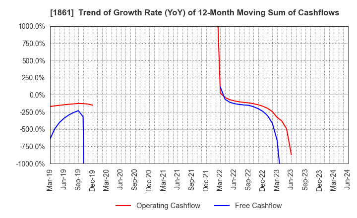 1861 Kumagai Gumi Co.,Ltd.: Trend of Growth Rate (YoY) of 12-Month Moving Sum of Cashflows