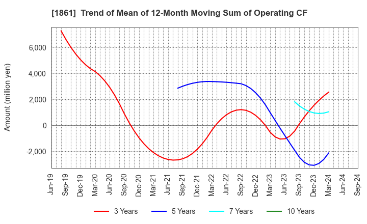 1861 Kumagai Gumi Co.,Ltd.: Trend of Mean of 12-Month Moving Sum of Operating CF