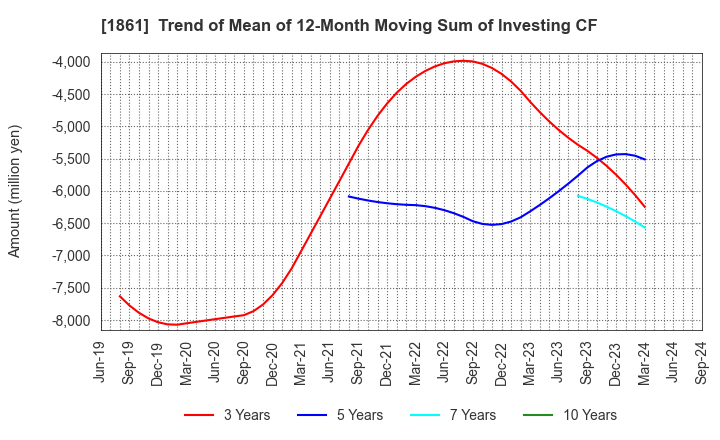 1861 Kumagai Gumi Co.,Ltd.: Trend of Mean of 12-Month Moving Sum of Investing CF