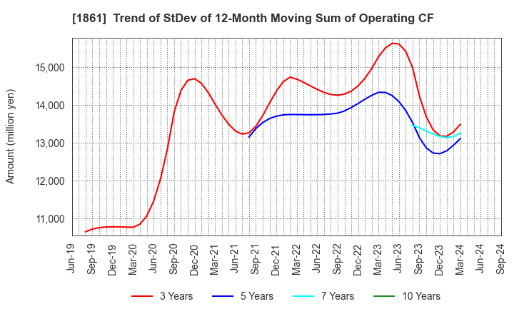 1861 Kumagai Gumi Co.,Ltd.: Trend of StDev of 12-Month Moving Sum of Operating CF