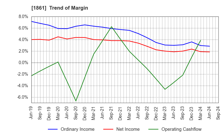 1861 Kumagai Gumi Co.,Ltd.: Trend of Margin