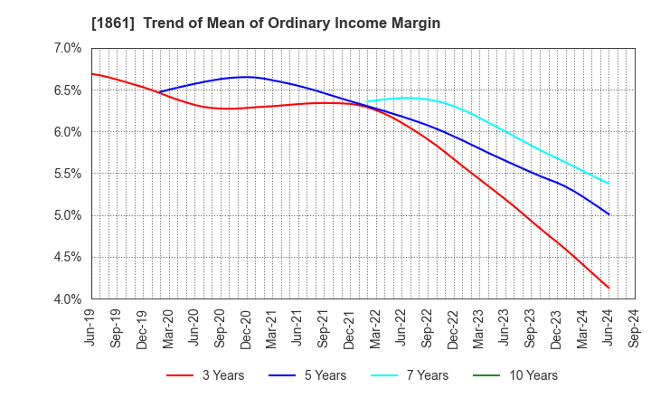 1861 Kumagai Gumi Co.,Ltd.: Trend of Mean of Ordinary Income Margin