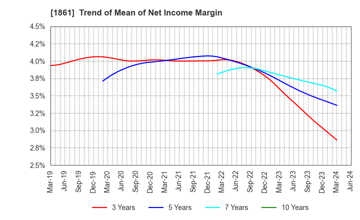 1861 Kumagai Gumi Co.,Ltd.: Trend of Mean of Net Income Margin
