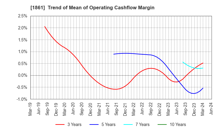 1861 Kumagai Gumi Co.,Ltd.: Trend of Mean of Operating Cashflow Margin