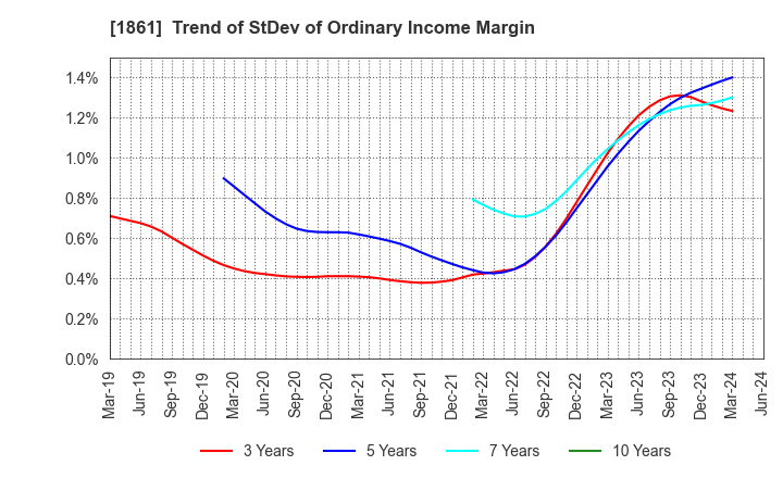 1861 Kumagai Gumi Co.,Ltd.: Trend of StDev of Ordinary Income Margin