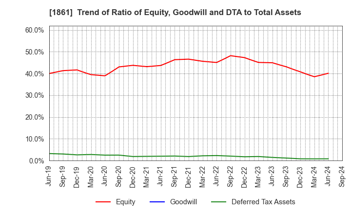 1861 Kumagai Gumi Co.,Ltd.: Trend of Ratio of Equity, Goodwill and DTA to Total Assets