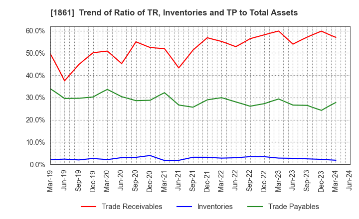 1861 Kumagai Gumi Co.,Ltd.: Trend of Ratio of TR, Inventories and TP to Total Assets