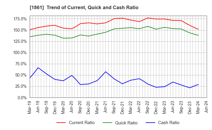 1861 Kumagai Gumi Co.,Ltd.: Trend of Current, Quick and Cash Ratio
