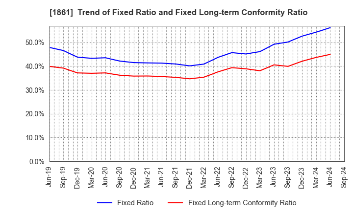 1861 Kumagai Gumi Co.,Ltd.: Trend of Fixed Ratio and Fixed Long-term Conformity Ratio