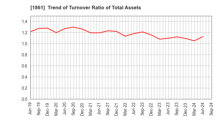 1861 Kumagai Gumi Co.,Ltd.: Trend of Turnover Ratio of Total Assets