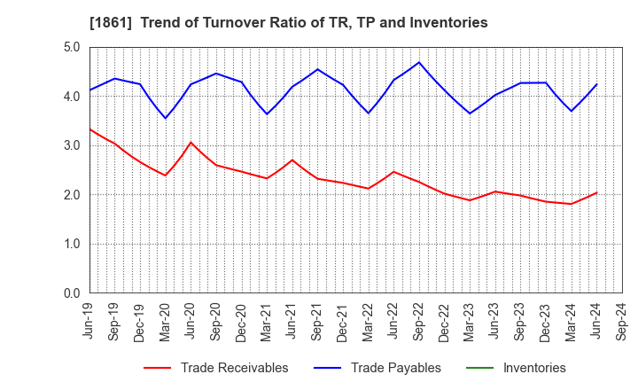 1861 Kumagai Gumi Co.,Ltd.: Trend of Turnover Ratio of TR, TP and Inventories