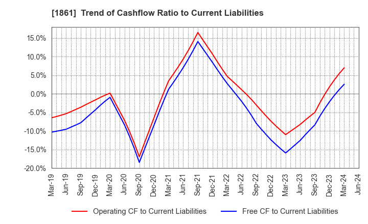 1861 Kumagai Gumi Co.,Ltd.: Trend of Cashflow Ratio to Current Liabilities