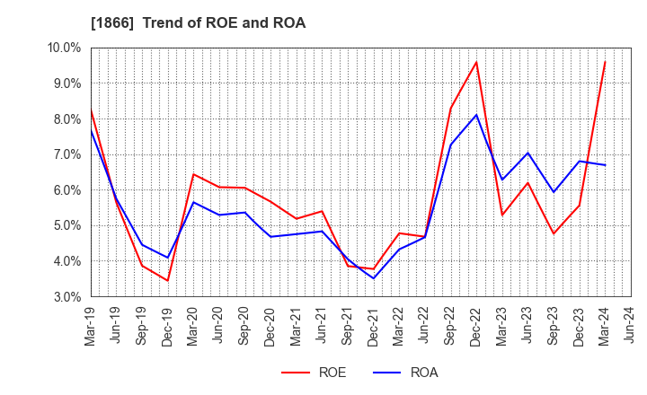 1866 KITANO CONSTRUCTION CORP.: Trend of ROE and ROA