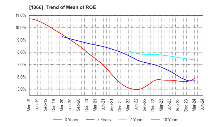 1866 KITANO CONSTRUCTION CORP.: Trend of Mean of ROE