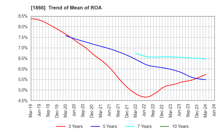 1866 KITANO CONSTRUCTION CORP.: Trend of Mean of ROA