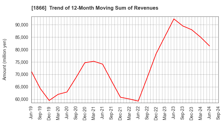 1866 KITANO CONSTRUCTION CORP.: Trend of 12-Month Moving Sum of Revenues