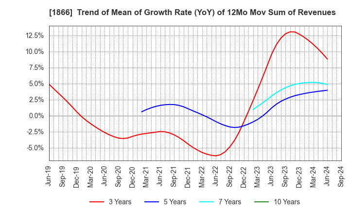 1866 KITANO CONSTRUCTION CORP.: Trend of Mean of Growth Rate (YoY) of 12Mo Mov Sum of Revenues