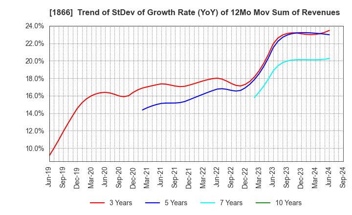 1866 KITANO CONSTRUCTION CORP.: Trend of StDev of Growth Rate (YoY) of 12Mo Mov Sum of Revenues