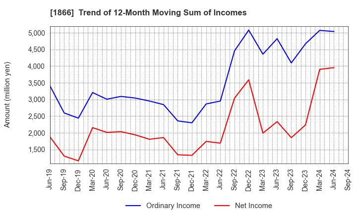 1866 KITANO CONSTRUCTION CORP.: Trend of 12-Month Moving Sum of Incomes