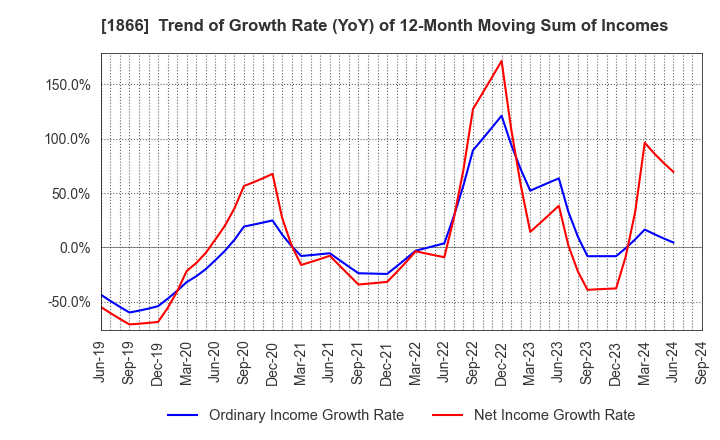 1866 KITANO CONSTRUCTION CORP.: Trend of Growth Rate (YoY) of 12-Month Moving Sum of Incomes