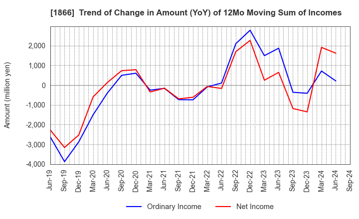 1866 KITANO CONSTRUCTION CORP.: Trend of Change in Amount (YoY) of 12Mo Moving Sum of Incomes