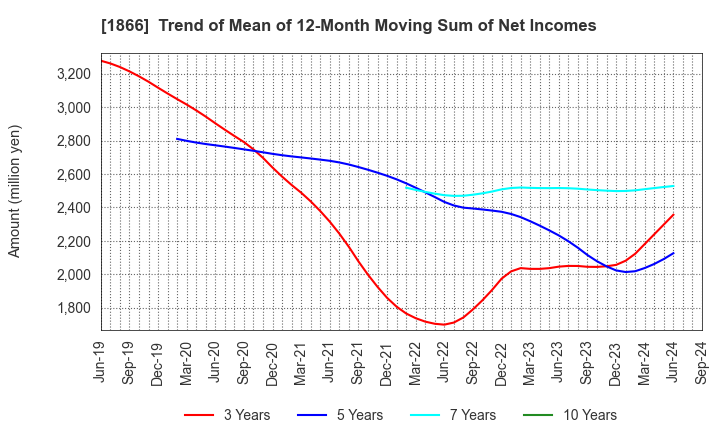 1866 KITANO CONSTRUCTION CORP.: Trend of Mean of 12-Month Moving Sum of Net Incomes