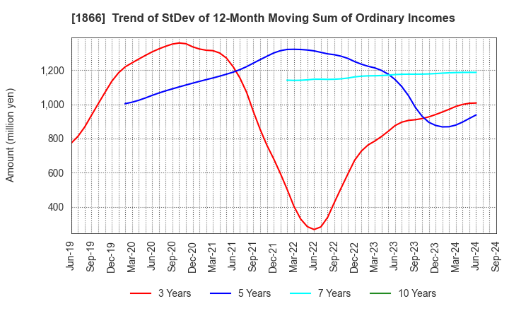 1866 KITANO CONSTRUCTION CORP.: Trend of StDev of 12-Month Moving Sum of Ordinary Incomes