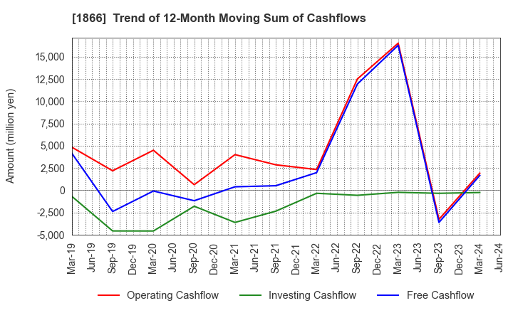 1866 KITANO CONSTRUCTION CORP.: Trend of 12-Month Moving Sum of Cashflows